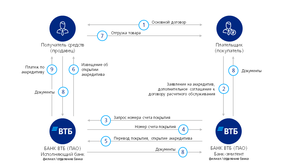 Договор аккредитива втб образец